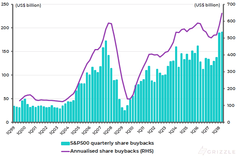 S&P500 share buybacks - Oct 2018