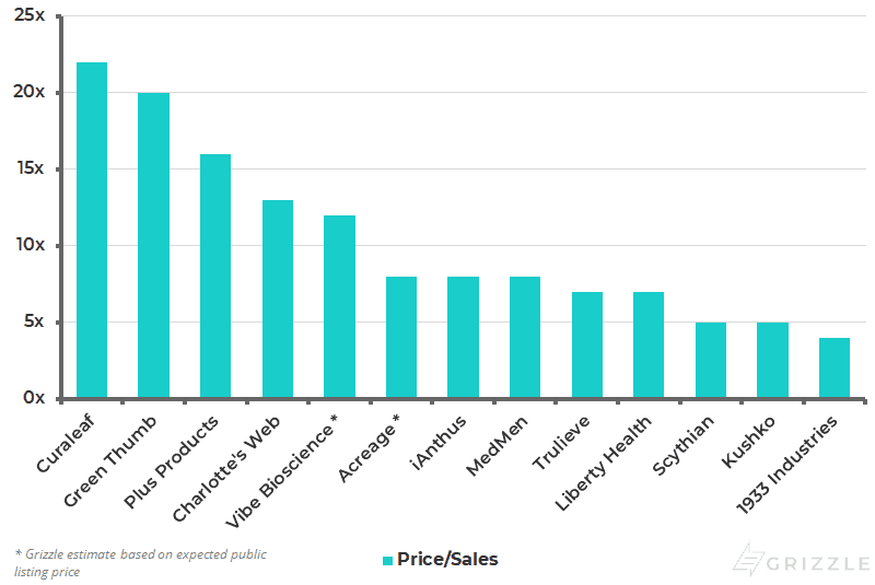 US Cannabis Price-Sales Ratio Comparison