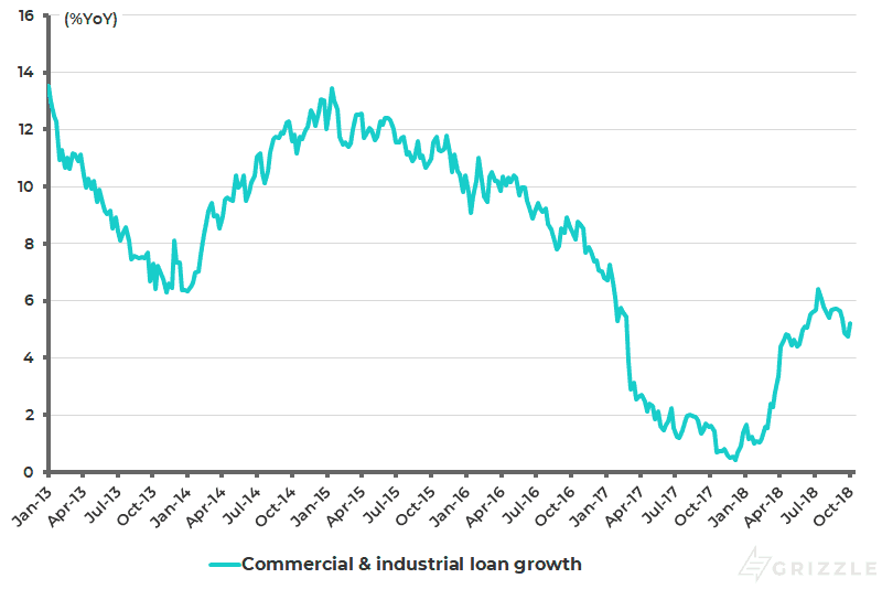 US banks commercial and industrial (C&I) loan growth
