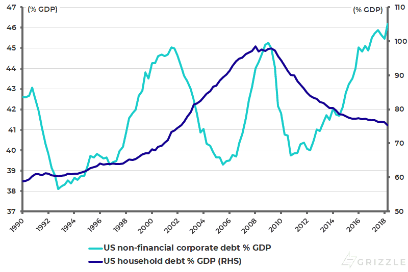 US non-financial corporate debt and household debt as % of GDP