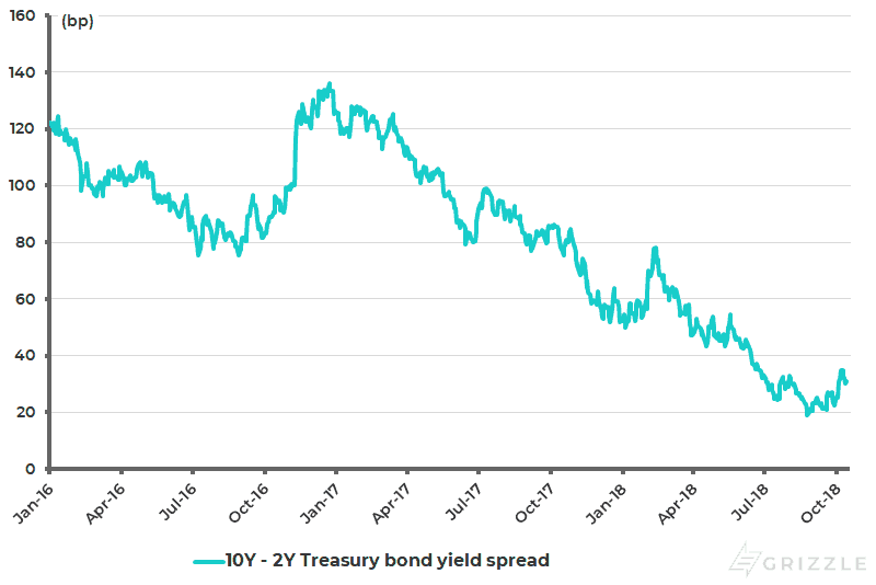 US yield curve (10Y-2Y Treasury bond yield spread) - Oct 2018