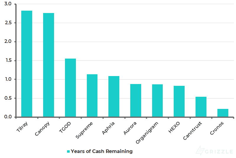 Marijuana Industry Years of Cash Remaining - Nov 16 2018