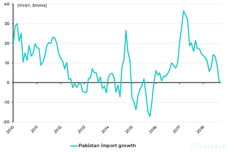 Pakistan import growth