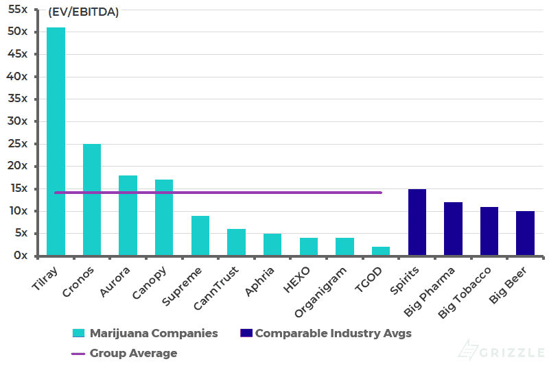 2020 EV-EBITDA Multiple Comparison - Dec 28 2018