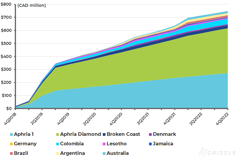 Aphria Global Revenue Forecast by Asset