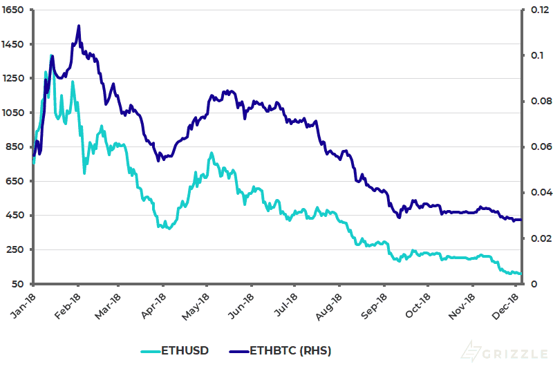 Ethereum Performance YTD in USD and BTC