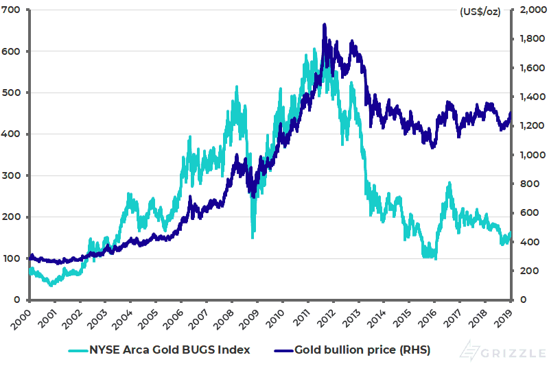 Gold bullion price and gold mining stock index