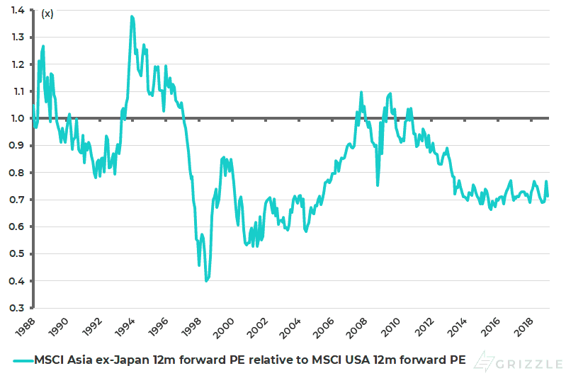 MSCI Asia ex-Japan 12m forward PE relative to MSCI USA 12m forward PE