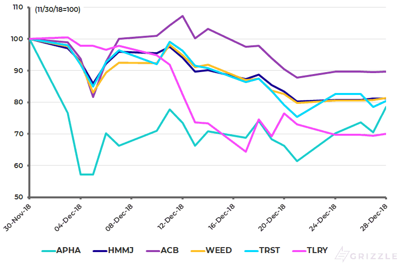 Marijuana Company Performance since APHA Short Report