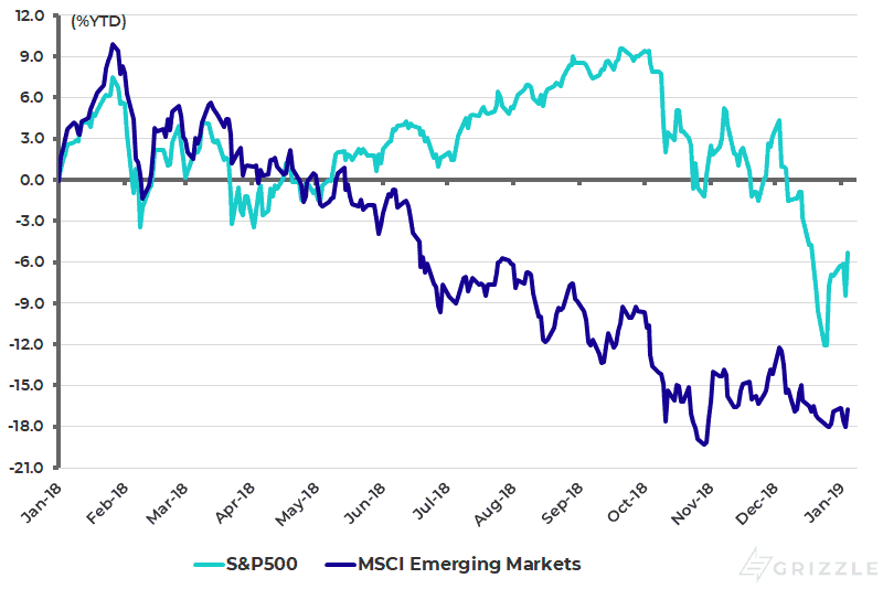 S&P500 and MSCI Emerging Markets