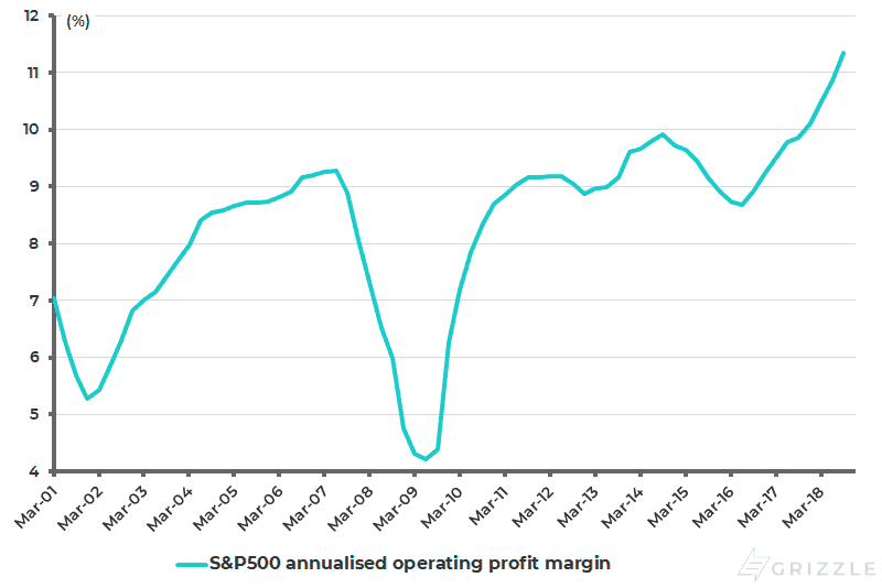 S&P500 annualised operating profit margin