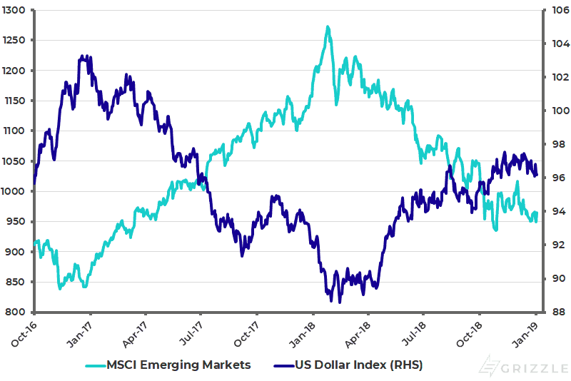 US Dollar Index and MSCI Emerging Markets