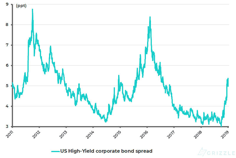 US High-Yield corporate bond spread