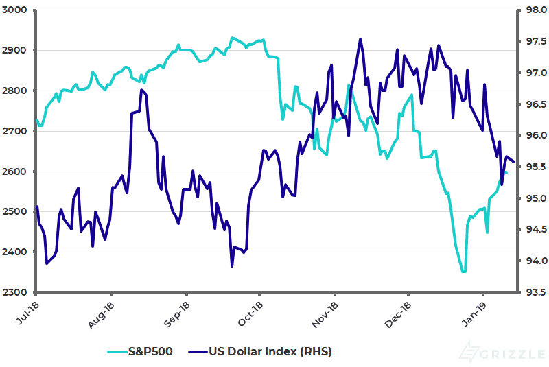 S-P500 and US Dollar Index