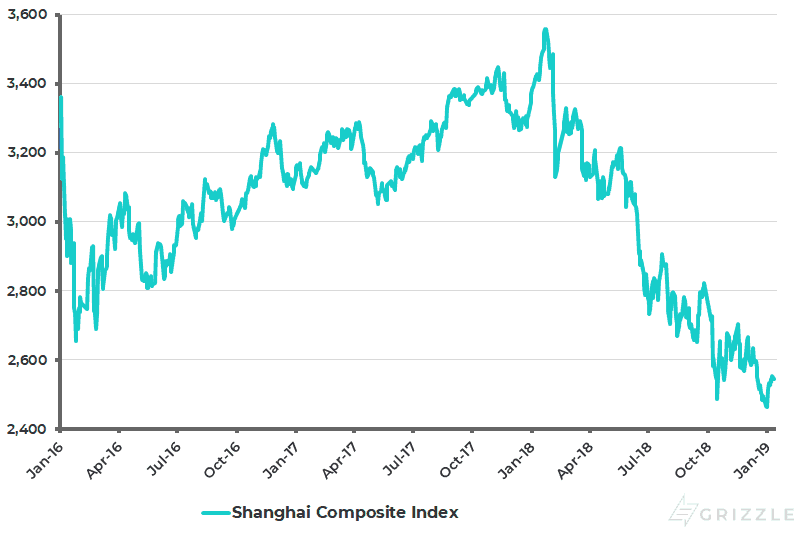 Shanghai Composite Index - Jan 2019