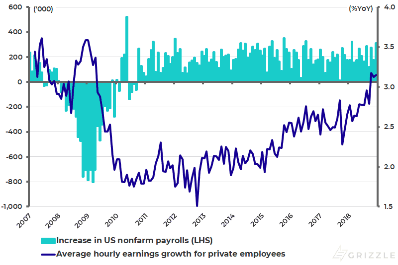 US increase in nonfarm payrolls and average hourly earnings growth - Jan 2019