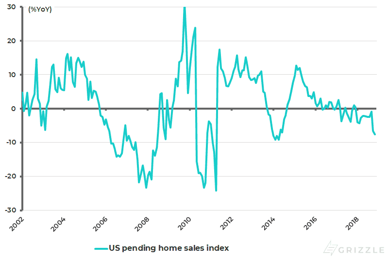 US pending home sales index pct YoY