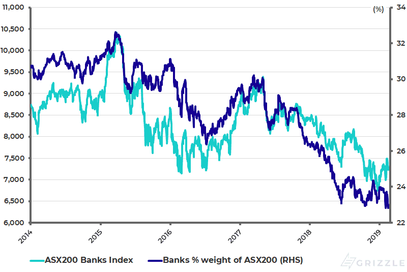ASX200 Banks Index and Australian banks weighting in the ASX200 Index