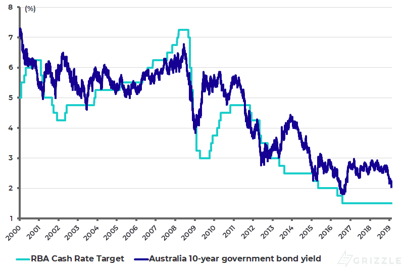 Australia 10-year government bond yield and RBA cash rate target