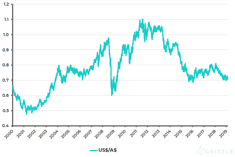 Australian dollar against the US dollar