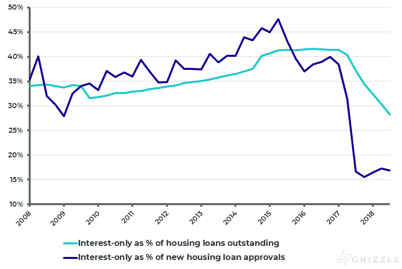 Australian major banks interest-only mortgages