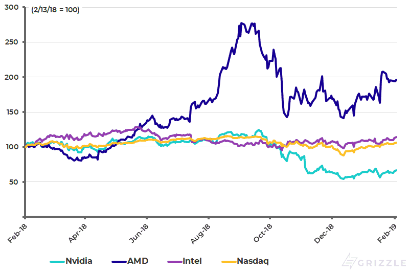 Nvida and Competitors 1 Year Performance - Feb 2019