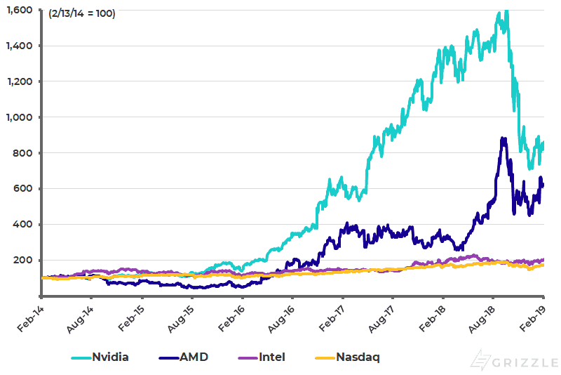 Nvida and Competitors 5 Year Performance - Feb 2019