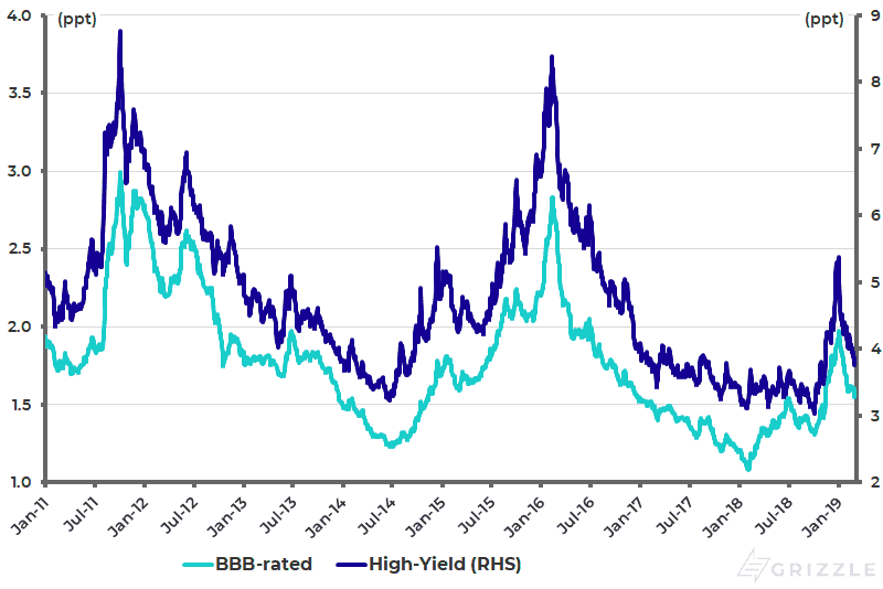 US BBB-rated and High Yield corporate bond spreads