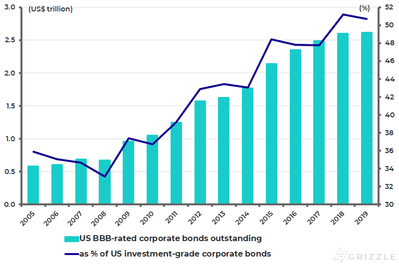 US BBB-rated corporate bonds outstanding