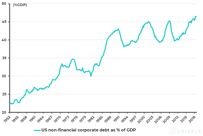 US non-financial corporate debt as pct of GDP