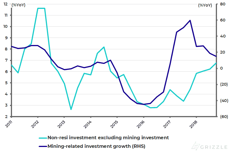 US real private non-residential fixed investment growth excluding mining investment