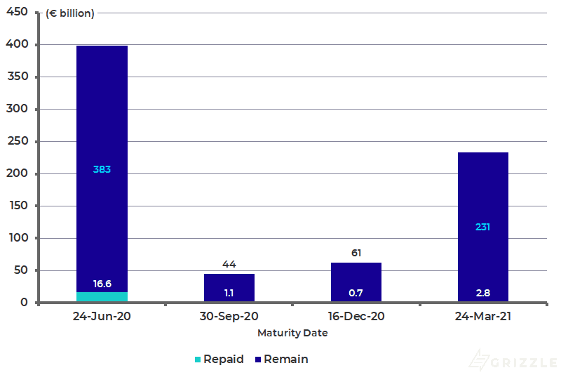 ECB TLTRO-II loans outstanding and repayments