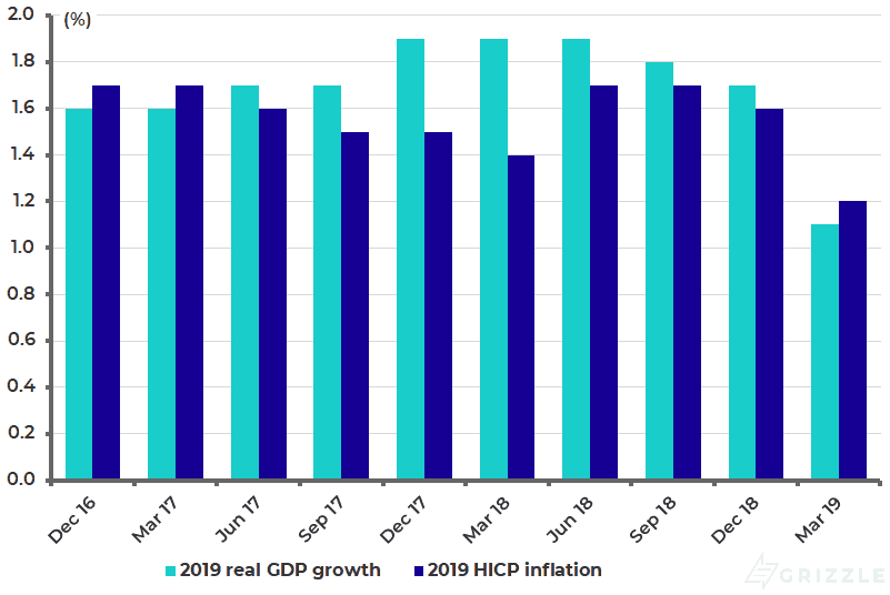 ECB forecasts for Eurozone real GDP growth and inflation in 2019