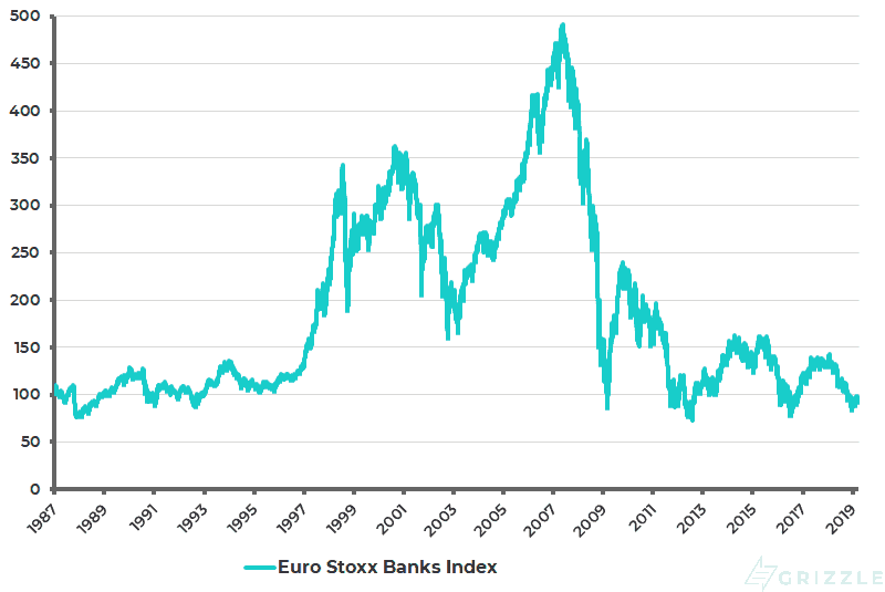 Euro Stoxx Banks Index - Mar 2019