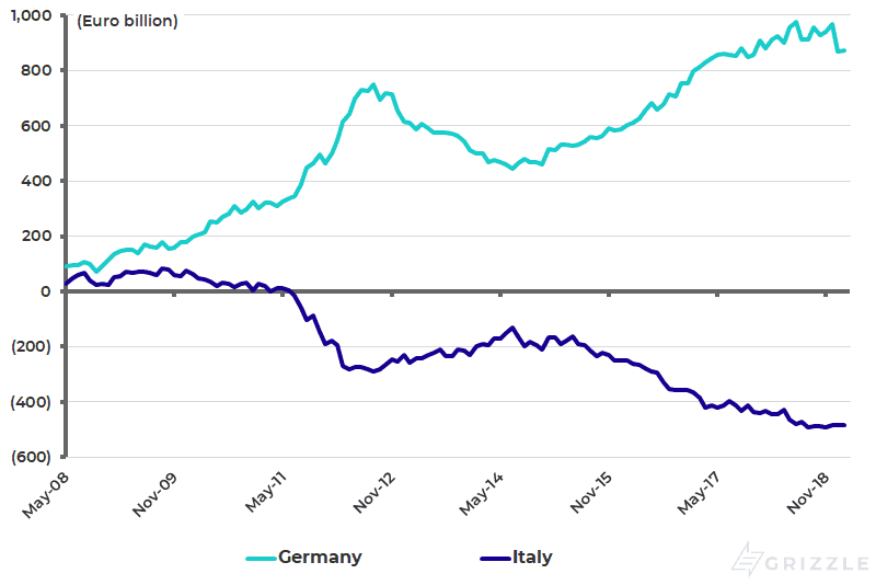 Germany and Italy Target-2 balance