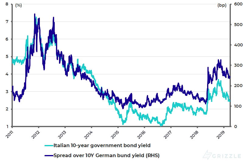 Italian 10-year government bond yield and spread over 10-year German bund yield