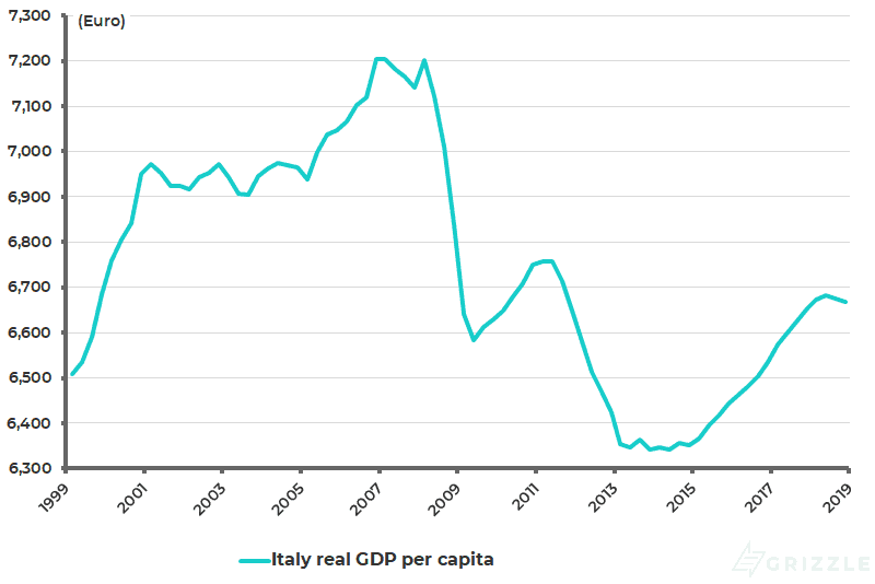 Italy real GDP per capita