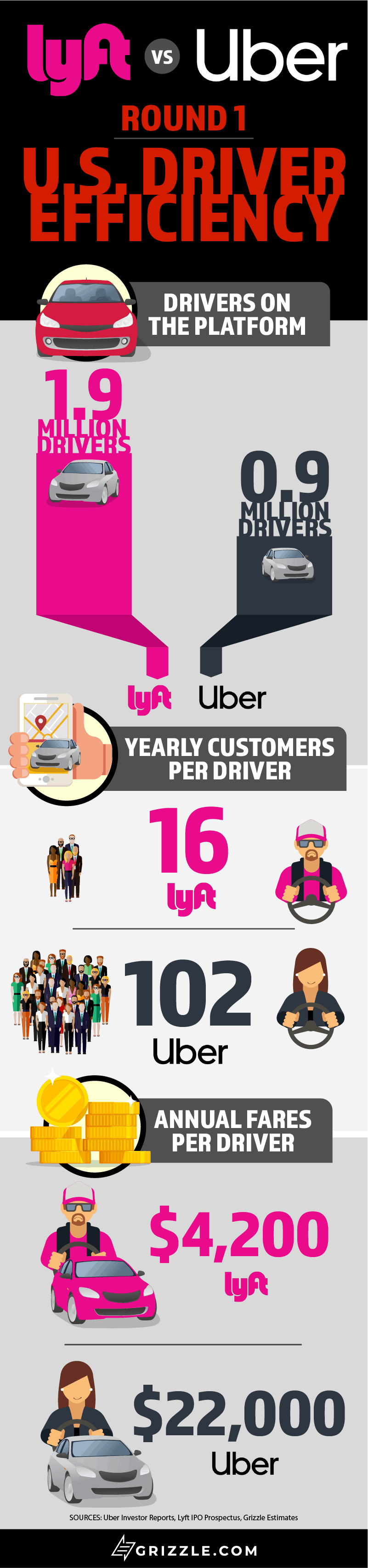 Lyft vs Uber U.S. Driver Effeciency