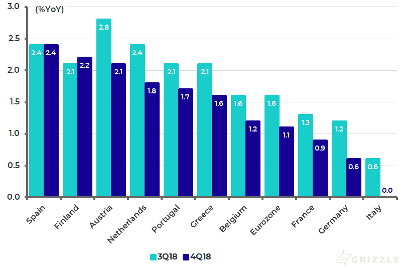 Major Eurozone countries real GDP growth