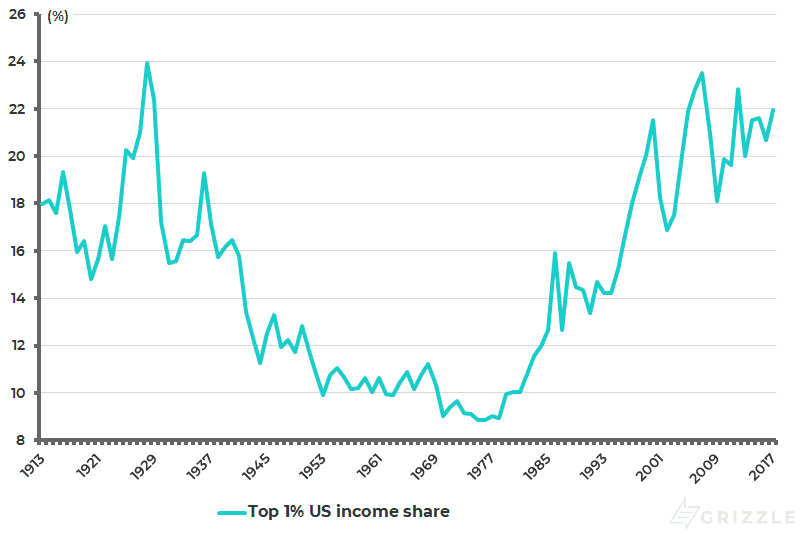 Top 1 Pct US income share