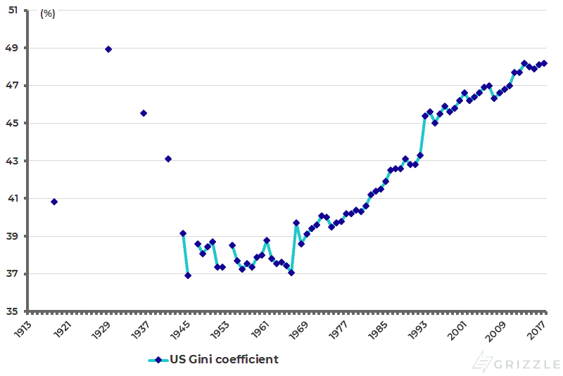 US Gini coefficient