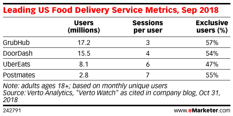 Food Delivery Service Metrics