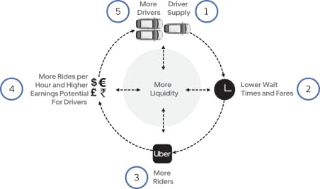 Uber Liquidity Effect