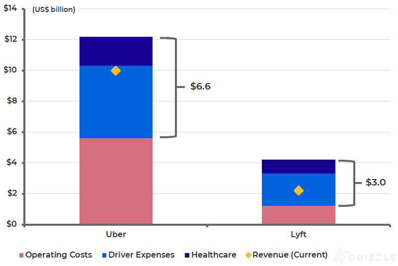 Uber Potential Additional Costs Compared to Revenue