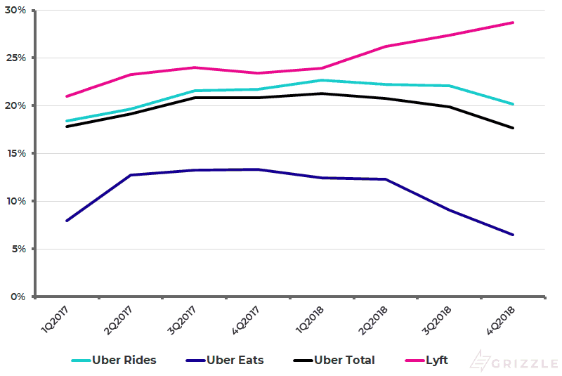 Uber and Lyft Take Rate by Product