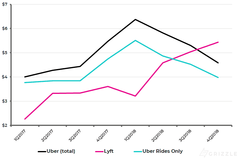 Uber vs Lyft - Monthly Gross Profit per Monthly Active User