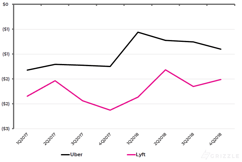 Uber vs Lyft - Profit per Ride