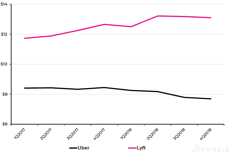 Uber vs Lyft - Ride Prices over Time