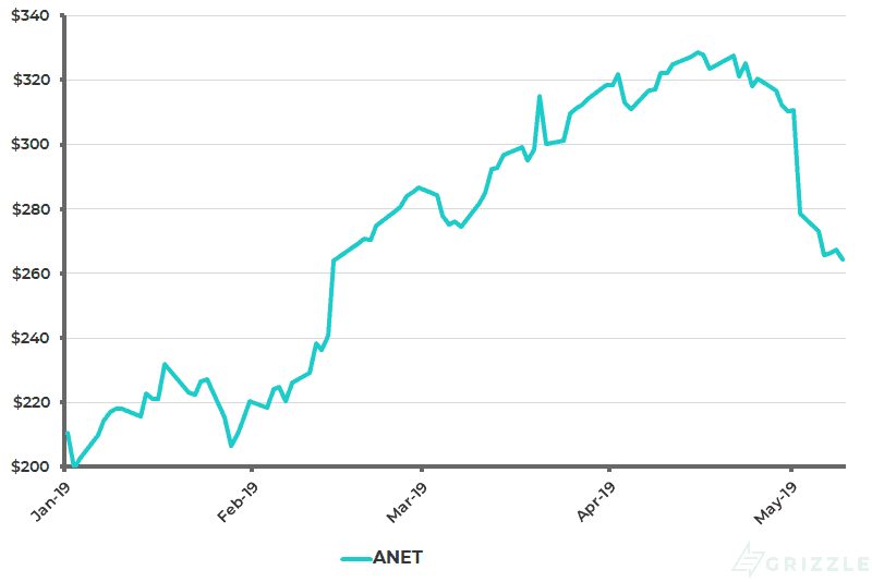 Arista Networks Share Price YTD - May 13 2019