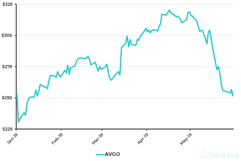 Broadcom Share Price YTD - May 31 2019